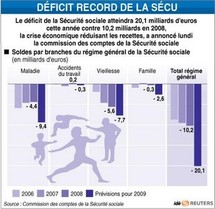 Le déficit de la Sécu attendu à 20,1 milliards d'euros en 2009