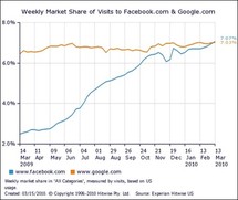 Etats-Unis: Facebook dépasse Google en audience pendant une semaine